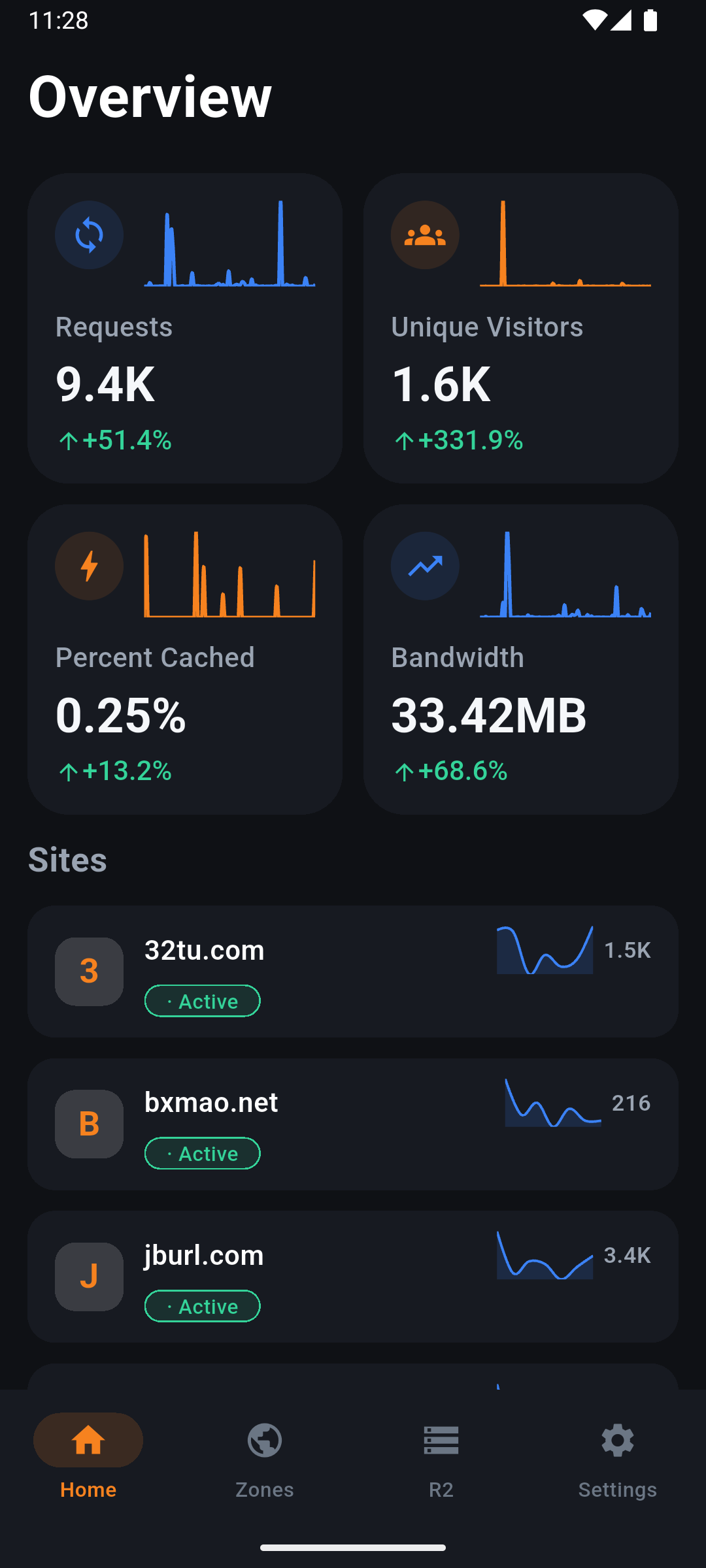 Cloudflare Manager home overview