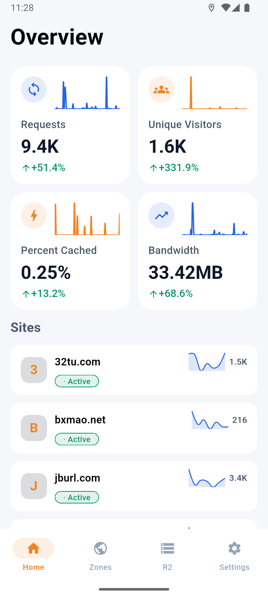 Cloudflare Manager home overview